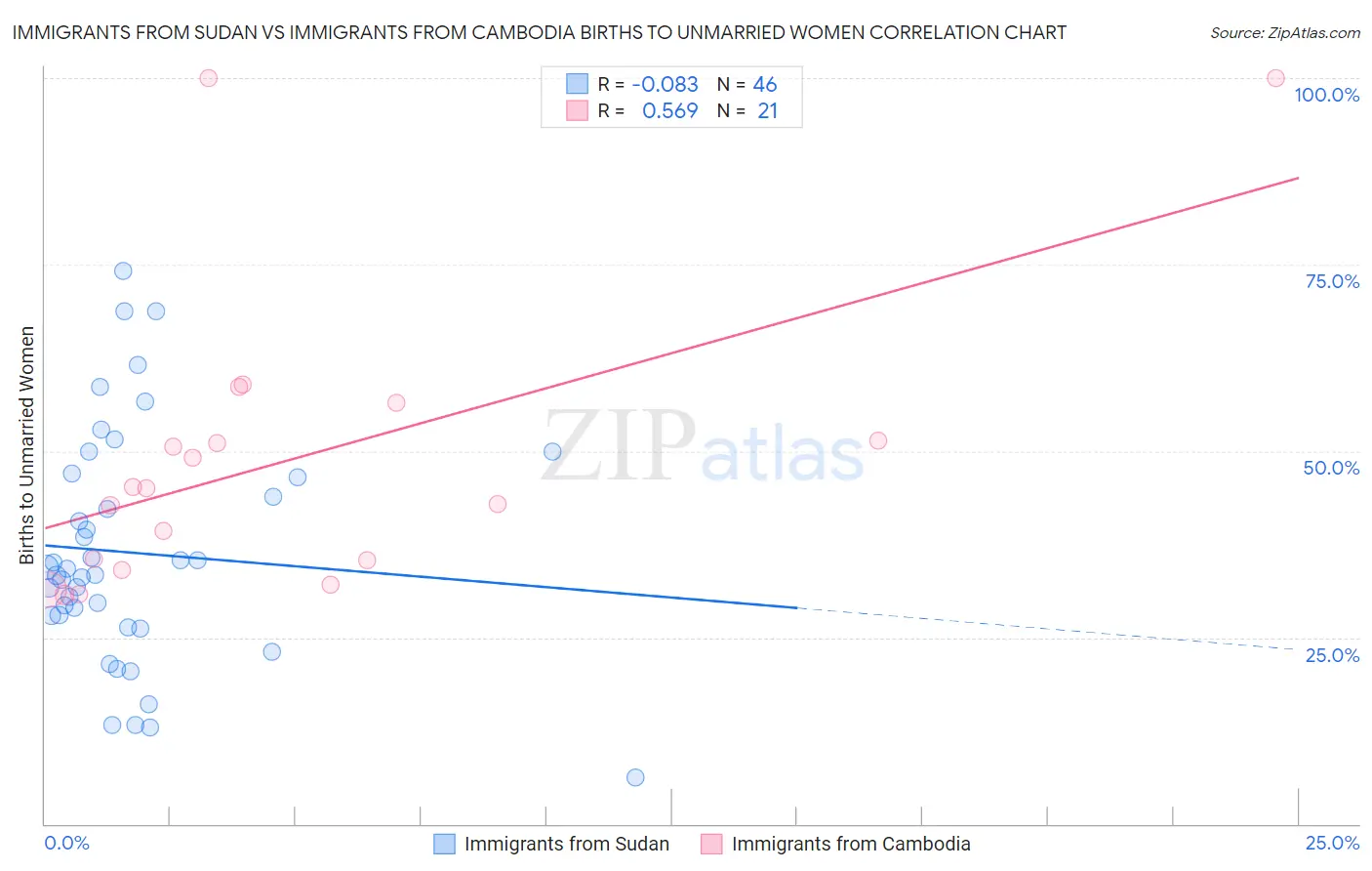 Immigrants from Sudan vs Immigrants from Cambodia Births to Unmarried Women