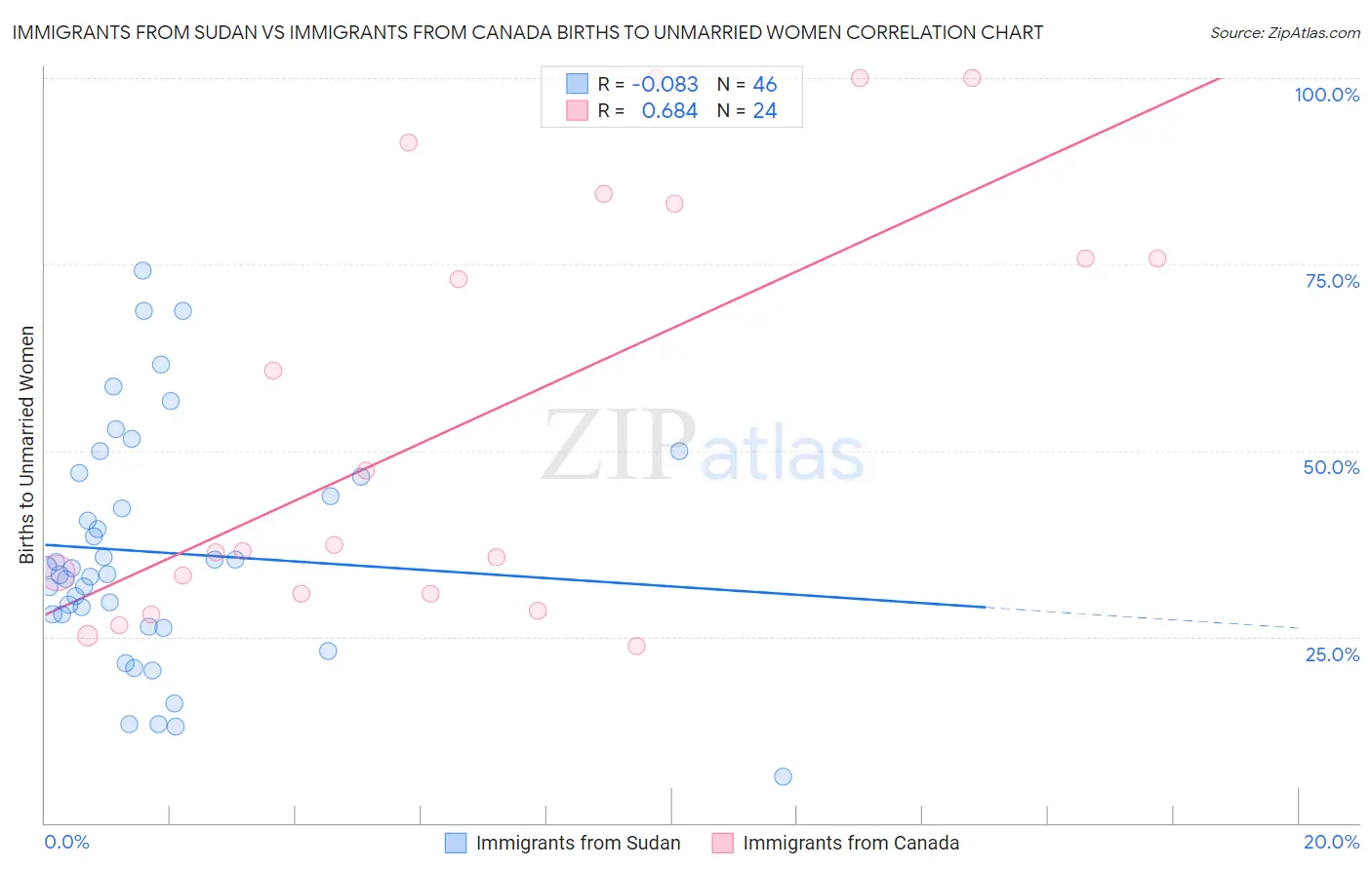 Immigrants from Sudan vs Immigrants from Canada Births to Unmarried Women