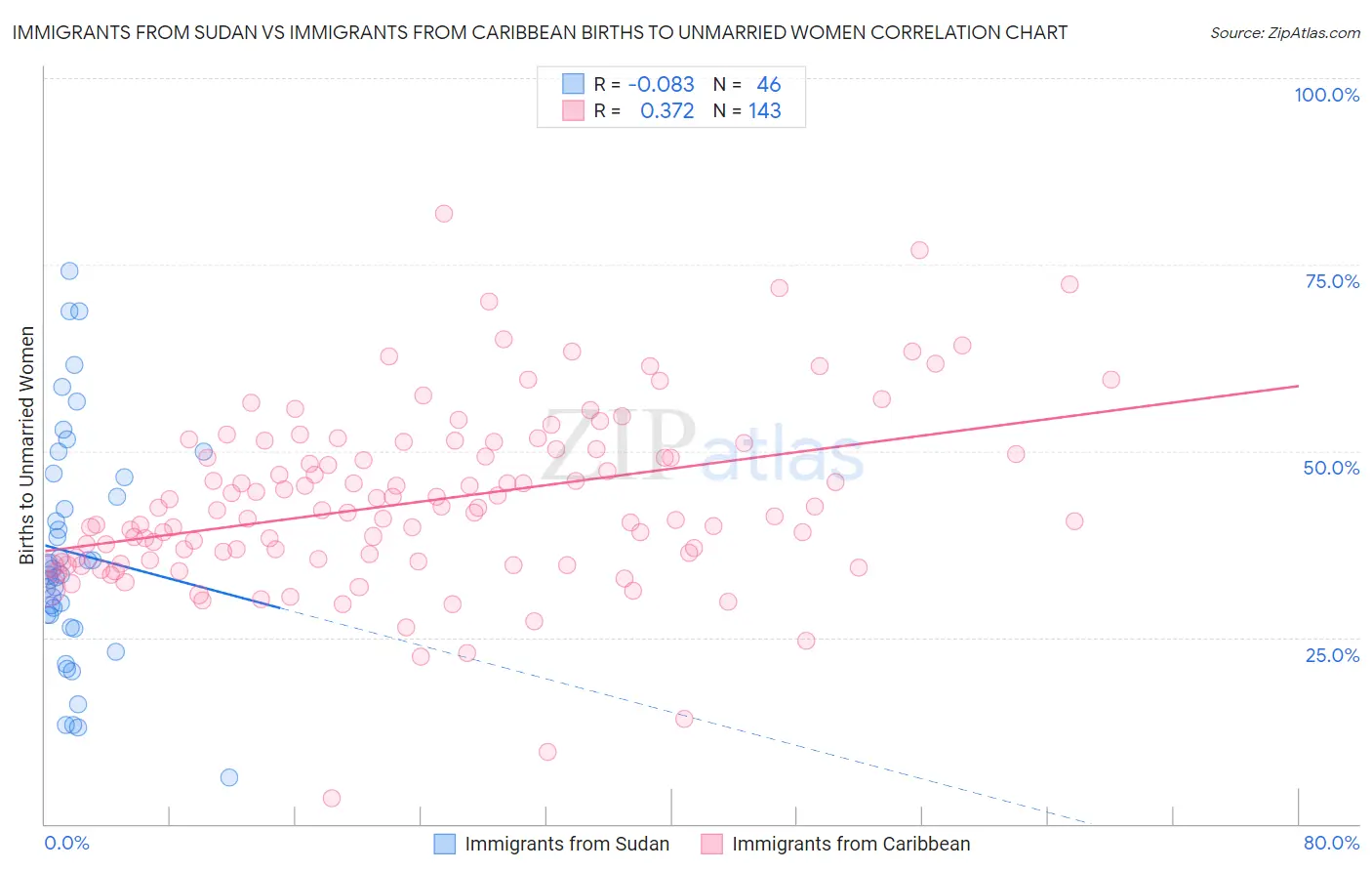 Immigrants from Sudan vs Immigrants from Caribbean Births to Unmarried Women