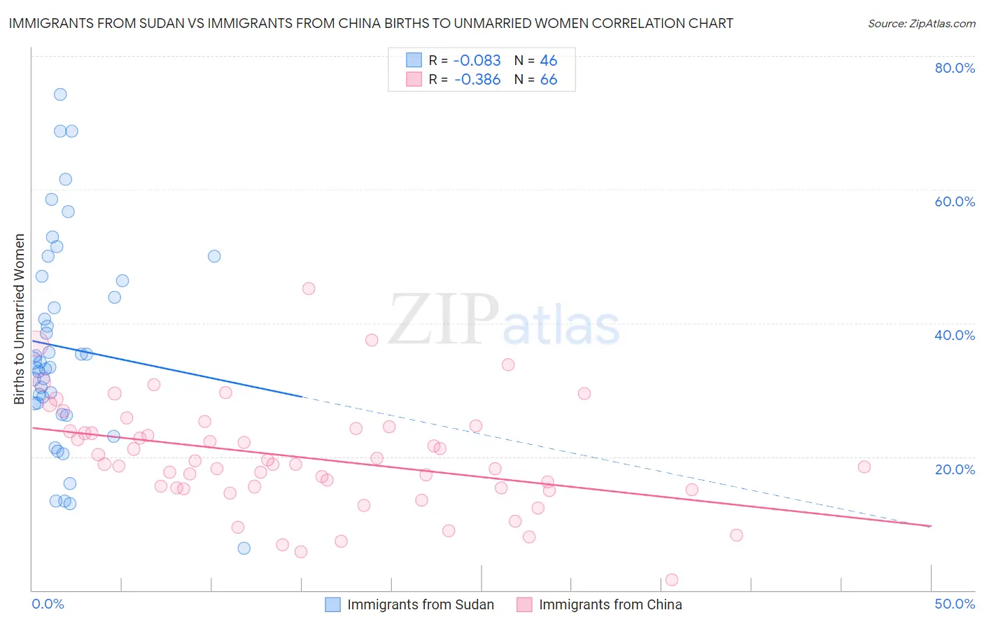 Immigrants from Sudan vs Immigrants from China Births to Unmarried Women