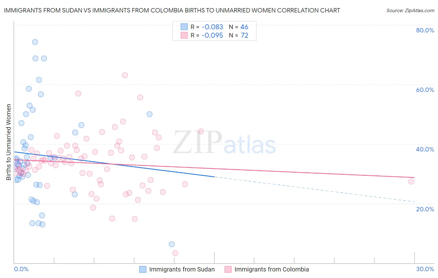 Immigrants from Sudan vs Immigrants from Colombia Births to Unmarried Women