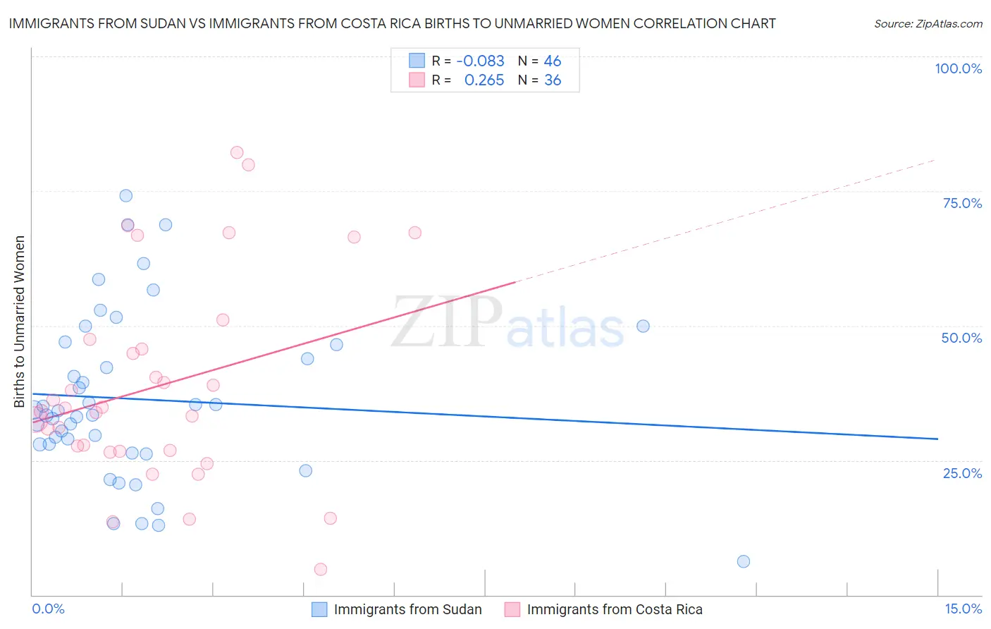 Immigrants from Sudan vs Immigrants from Costa Rica Births to Unmarried Women