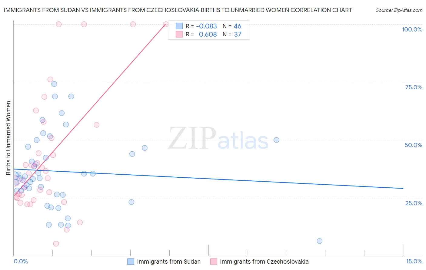 Immigrants from Sudan vs Immigrants from Czechoslovakia Births to Unmarried Women