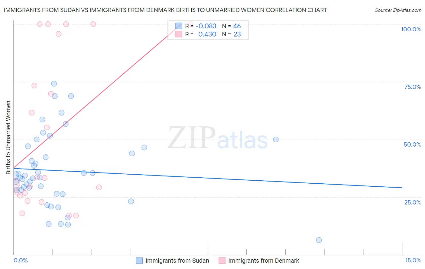 Immigrants from Sudan vs Immigrants from Denmark Births to Unmarried Women