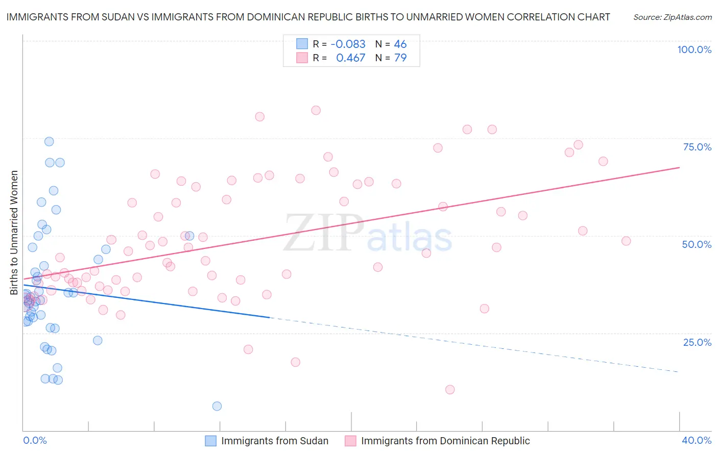 Immigrants from Sudan vs Immigrants from Dominican Republic Births to Unmarried Women