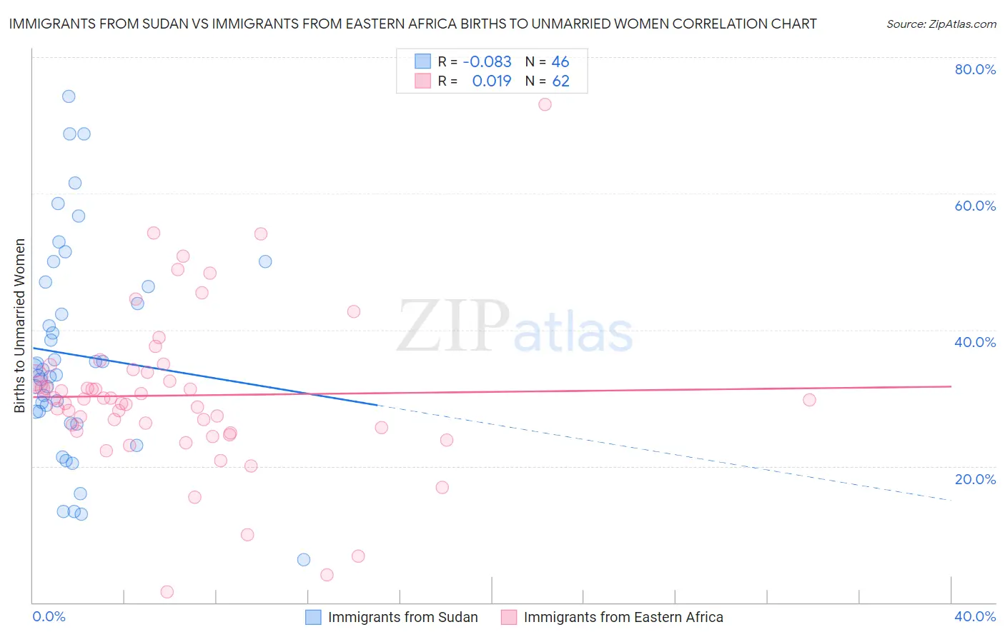 Immigrants from Sudan vs Immigrants from Eastern Africa Births to Unmarried Women