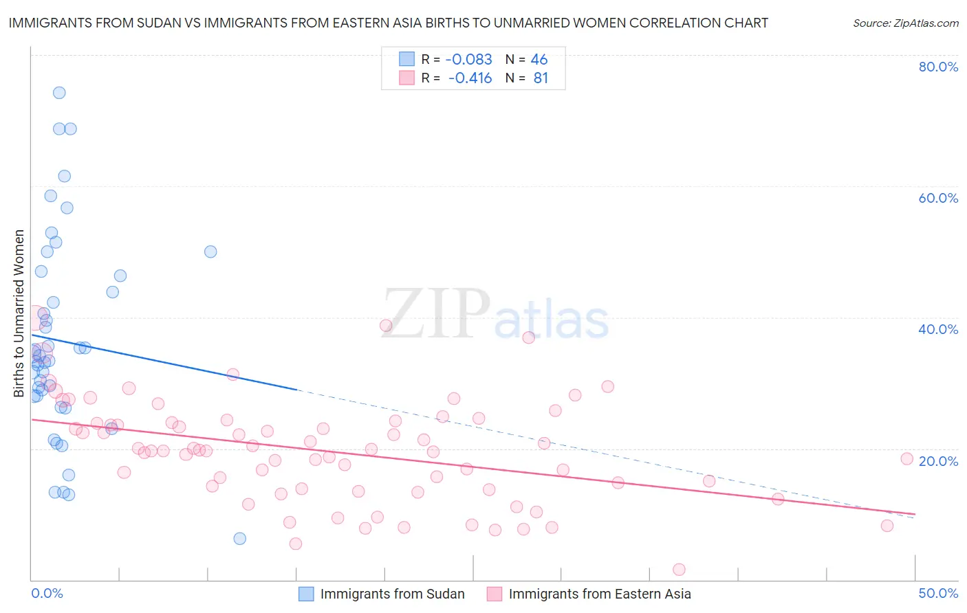 Immigrants from Sudan vs Immigrants from Eastern Asia Births to Unmarried Women