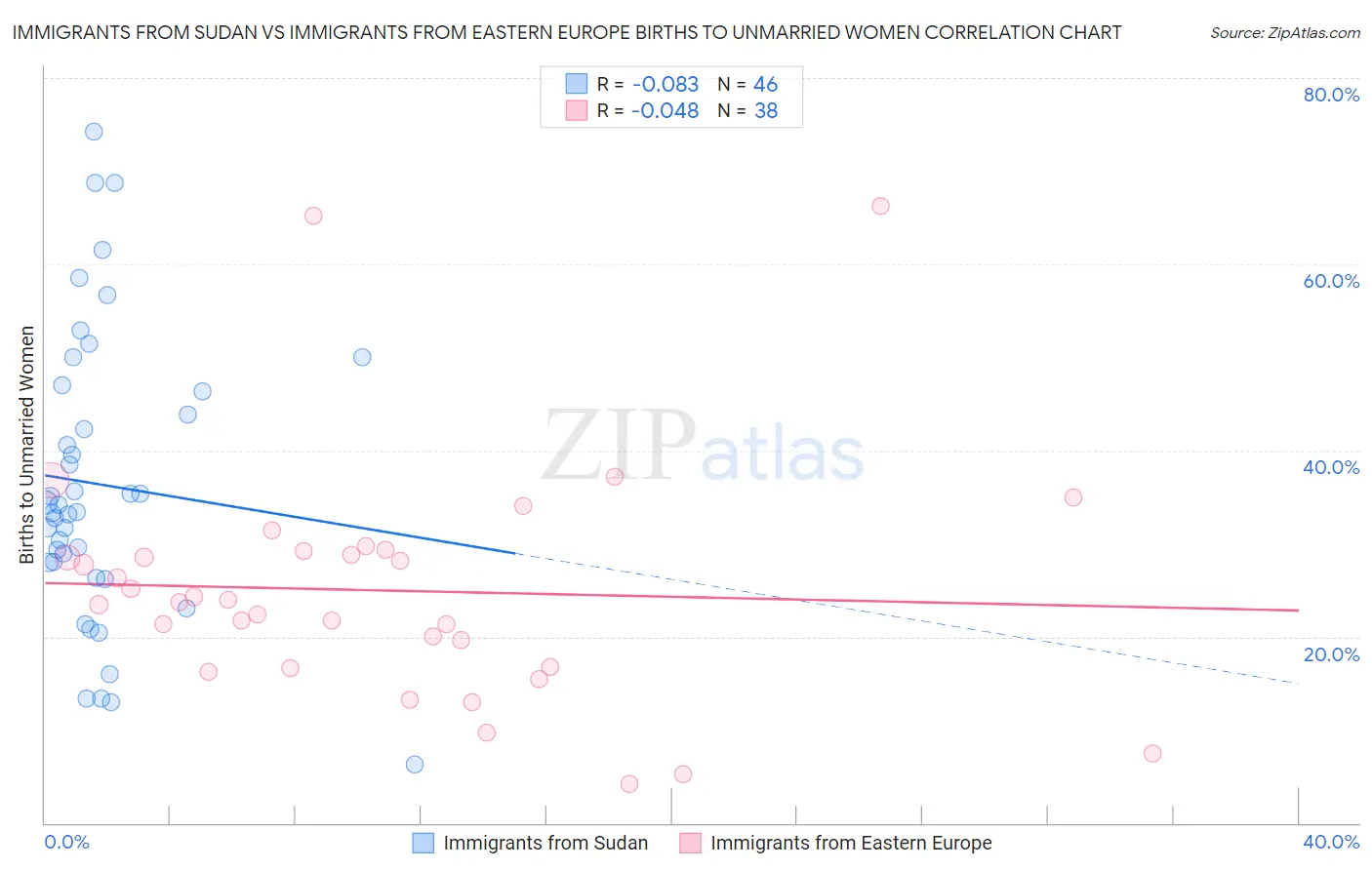 Immigrants from Sudan vs Immigrants from Eastern Europe Births to Unmarried Women