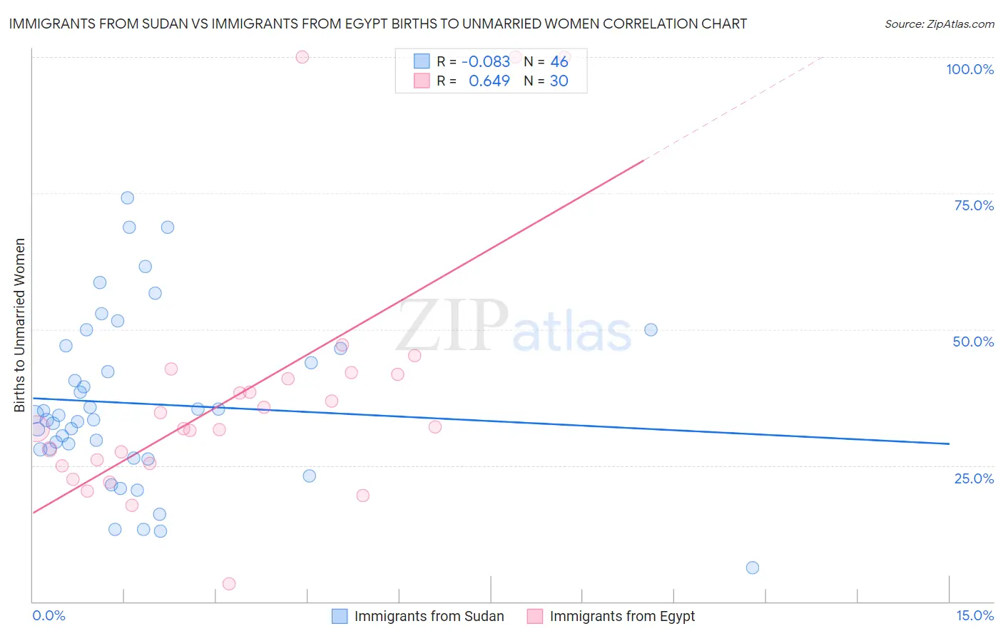 Immigrants from Sudan vs Immigrants from Egypt Births to Unmarried Women