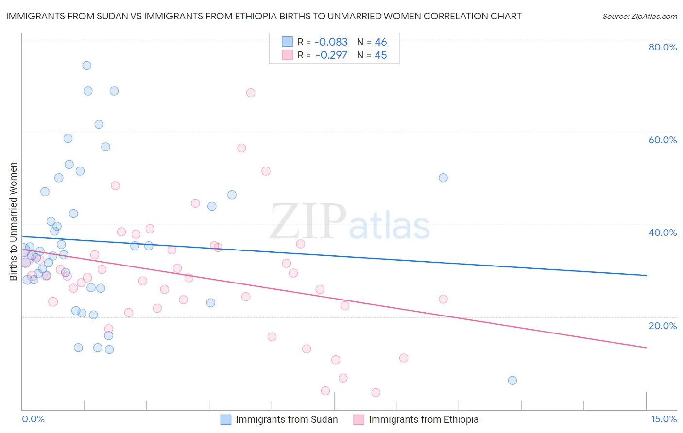 Immigrants from Sudan vs Immigrants from Ethiopia Births to Unmarried Women