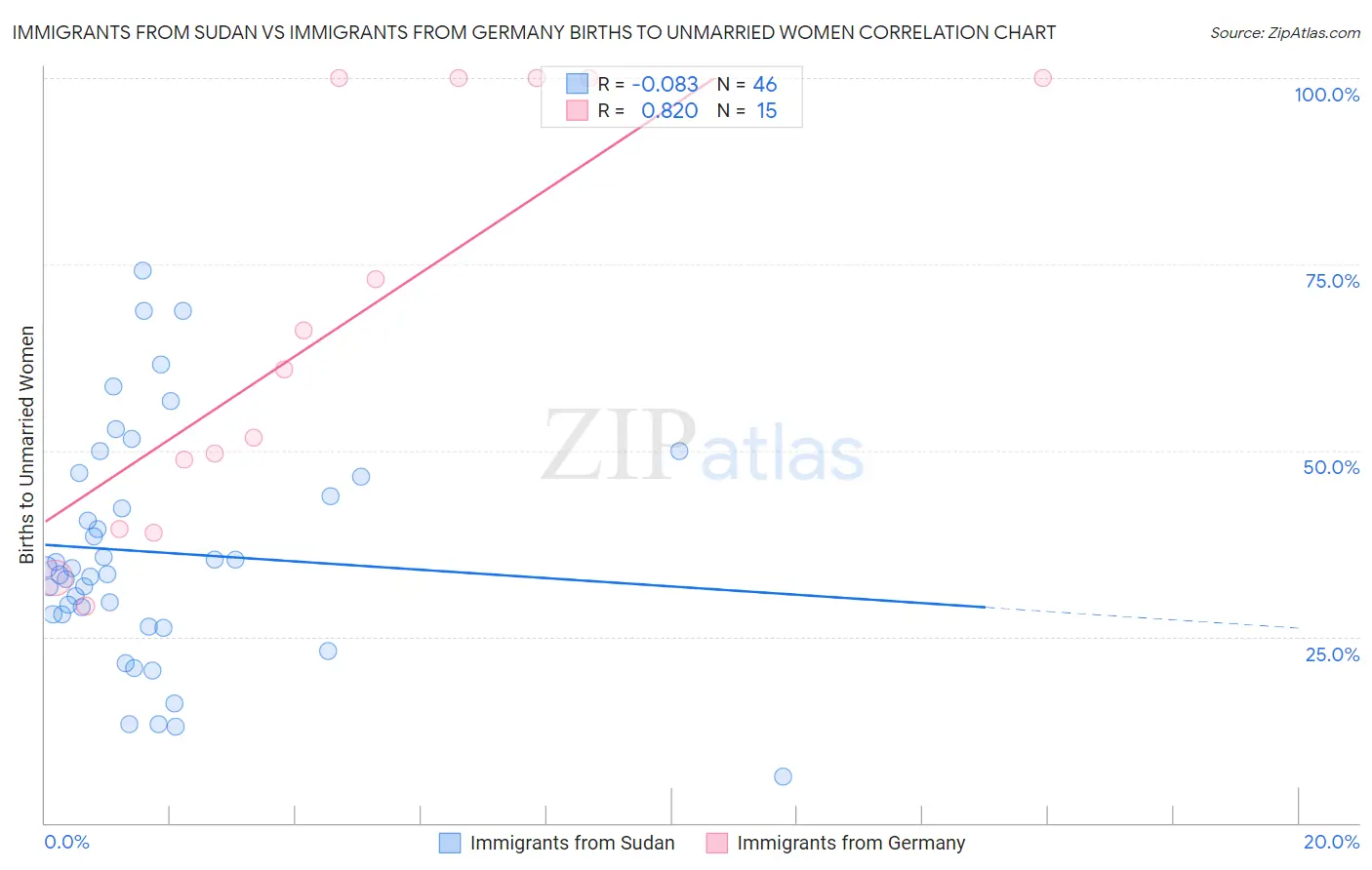 Immigrants from Sudan vs Immigrants from Germany Births to Unmarried Women