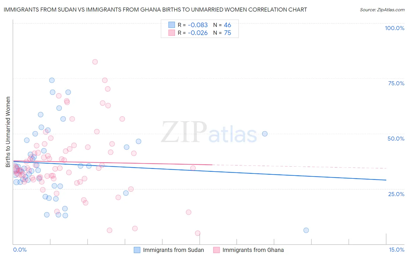 Immigrants from Sudan vs Immigrants from Ghana Births to Unmarried Women