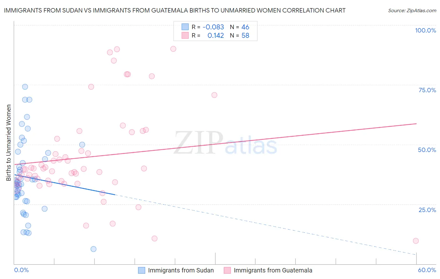 Immigrants from Sudan vs Immigrants from Guatemala Births to Unmarried Women