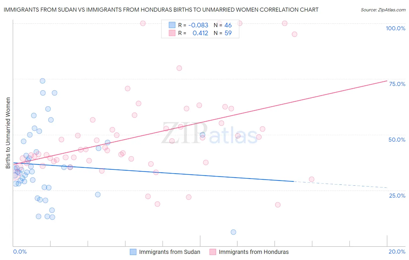 Immigrants from Sudan vs Immigrants from Honduras Births to Unmarried Women