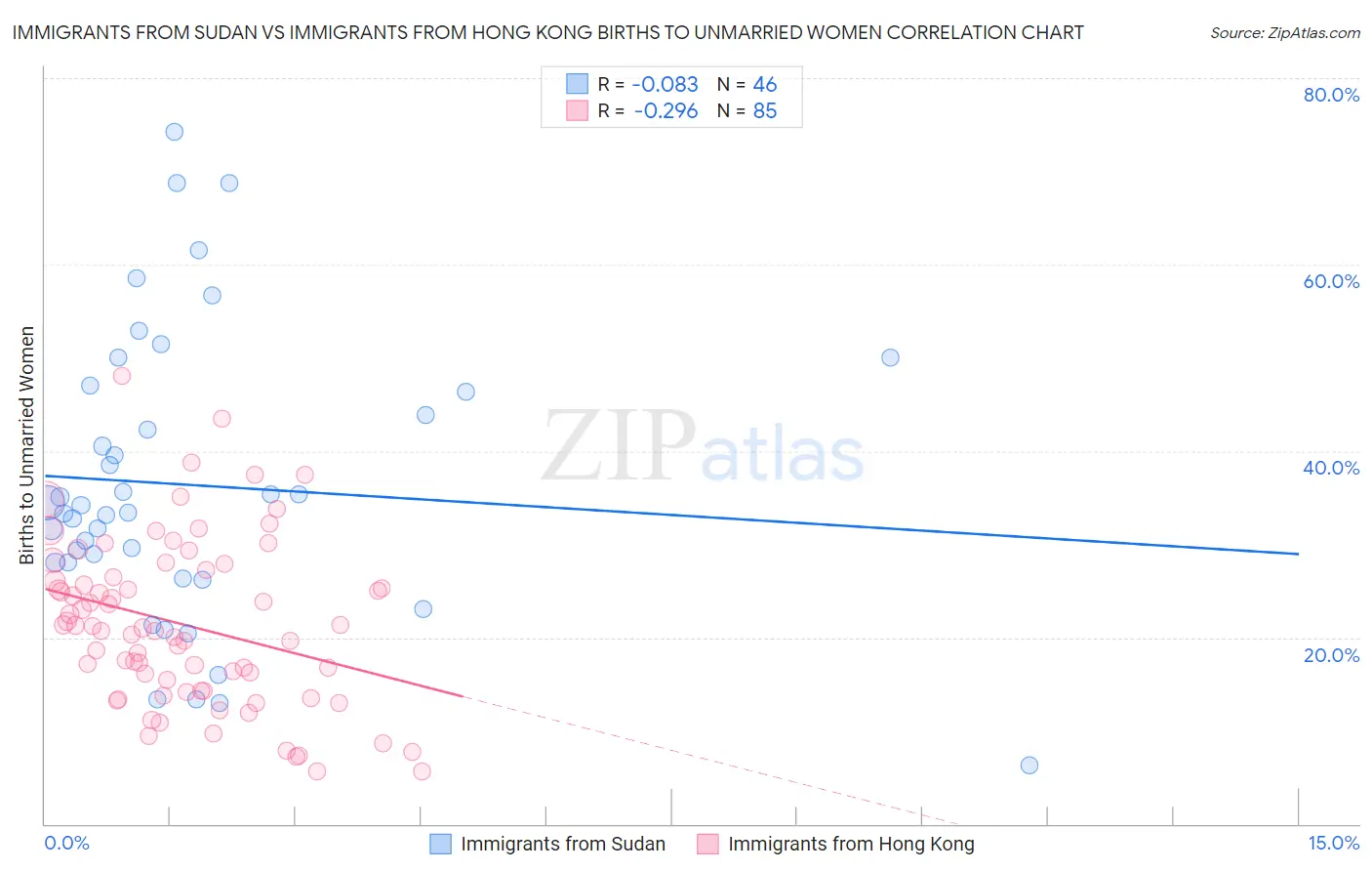 Immigrants from Sudan vs Immigrants from Hong Kong Births to Unmarried Women