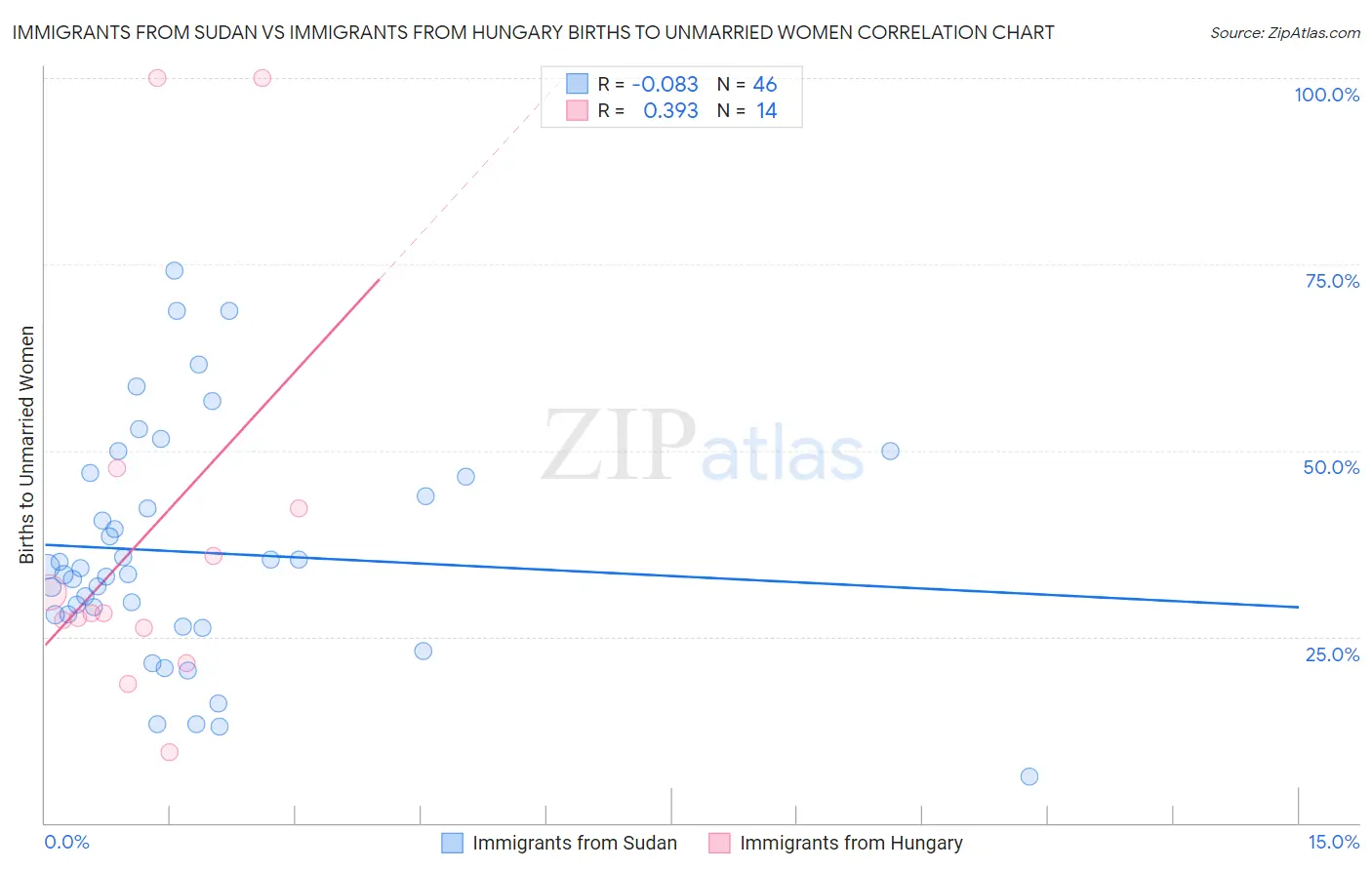 Immigrants from Sudan vs Immigrants from Hungary Births to Unmarried Women