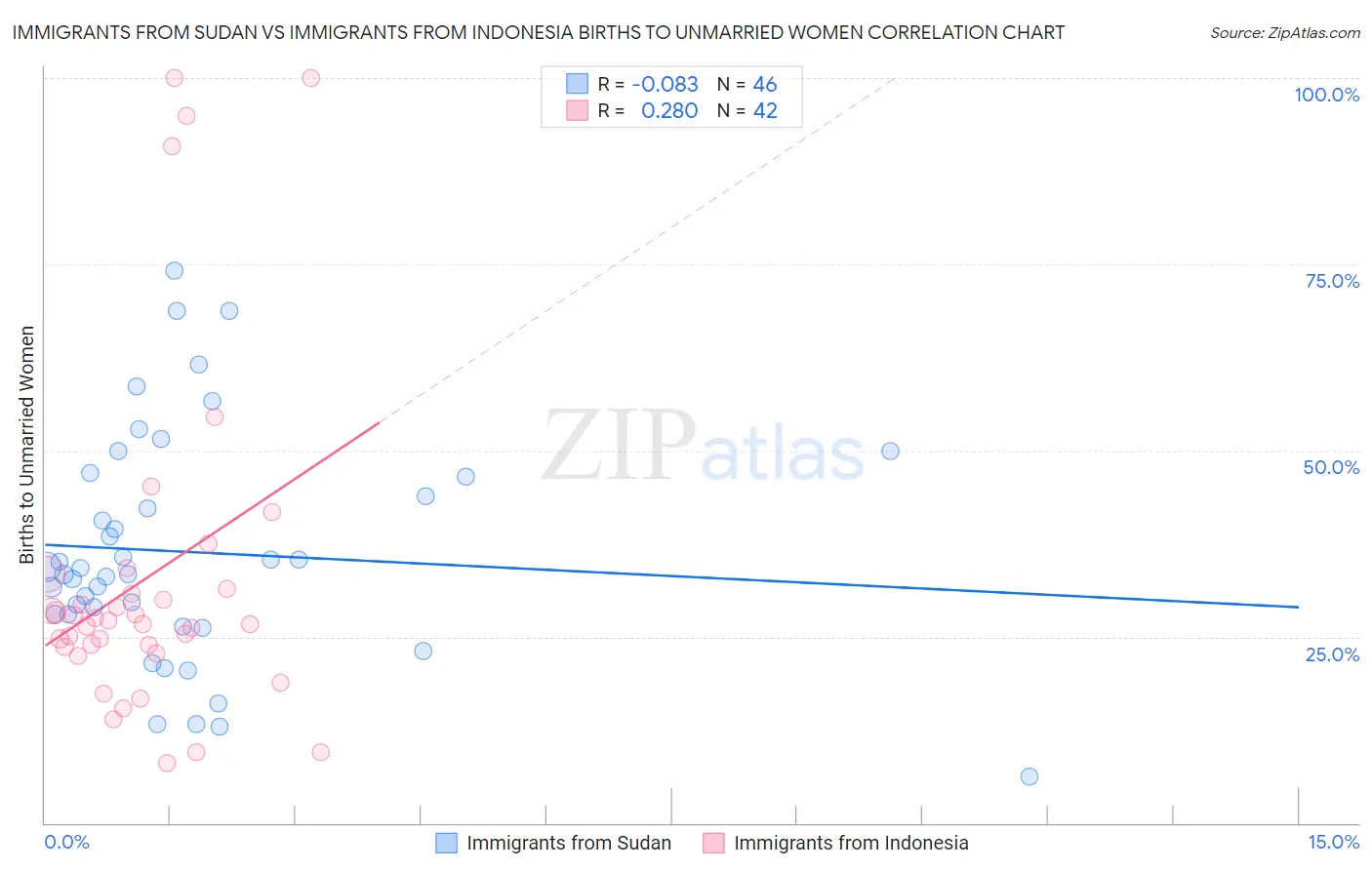 Immigrants from Sudan vs Immigrants from Indonesia Births to Unmarried Women