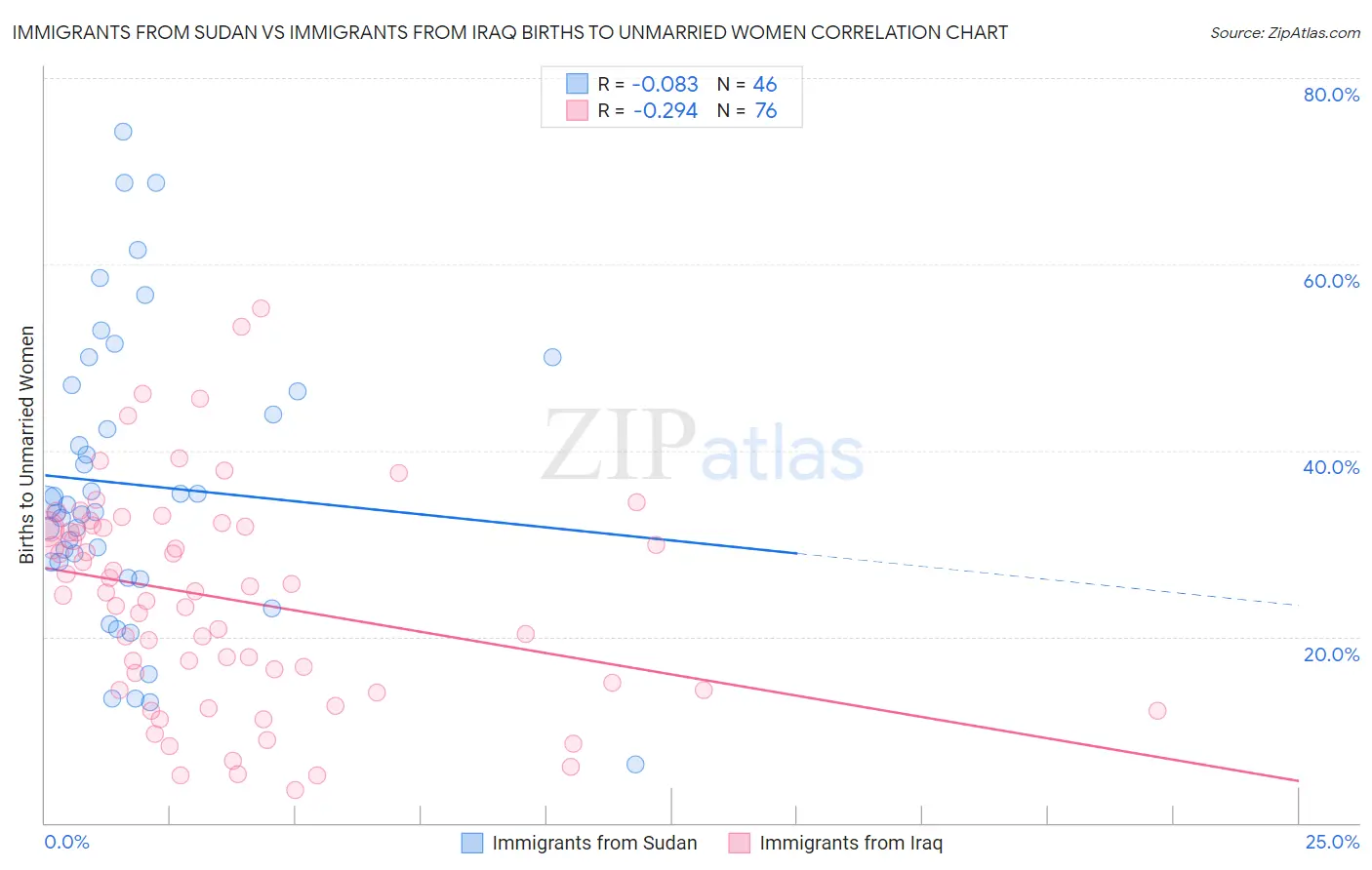Immigrants from Sudan vs Immigrants from Iraq Births to Unmarried Women