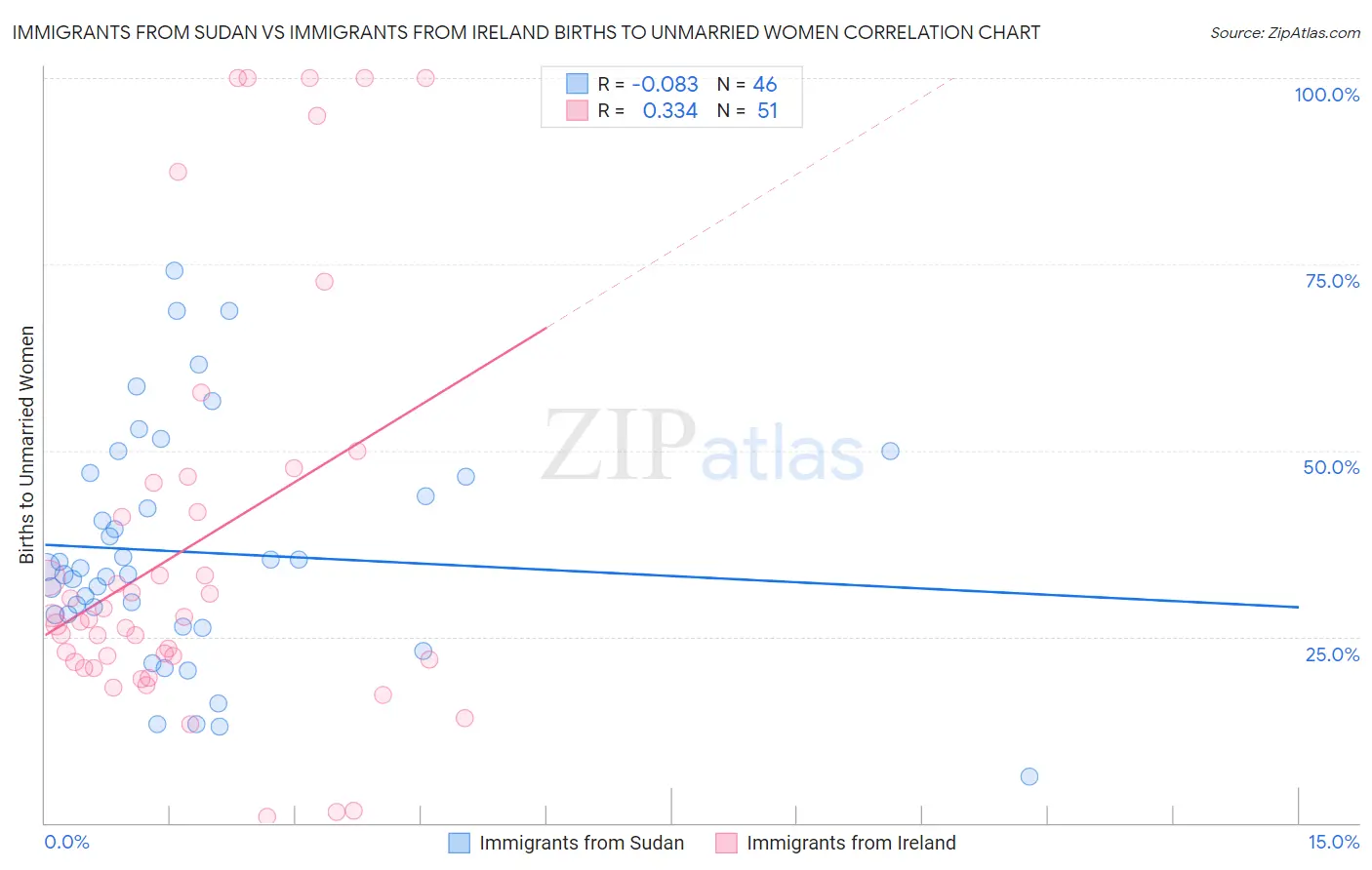 Immigrants from Sudan vs Immigrants from Ireland Births to Unmarried Women