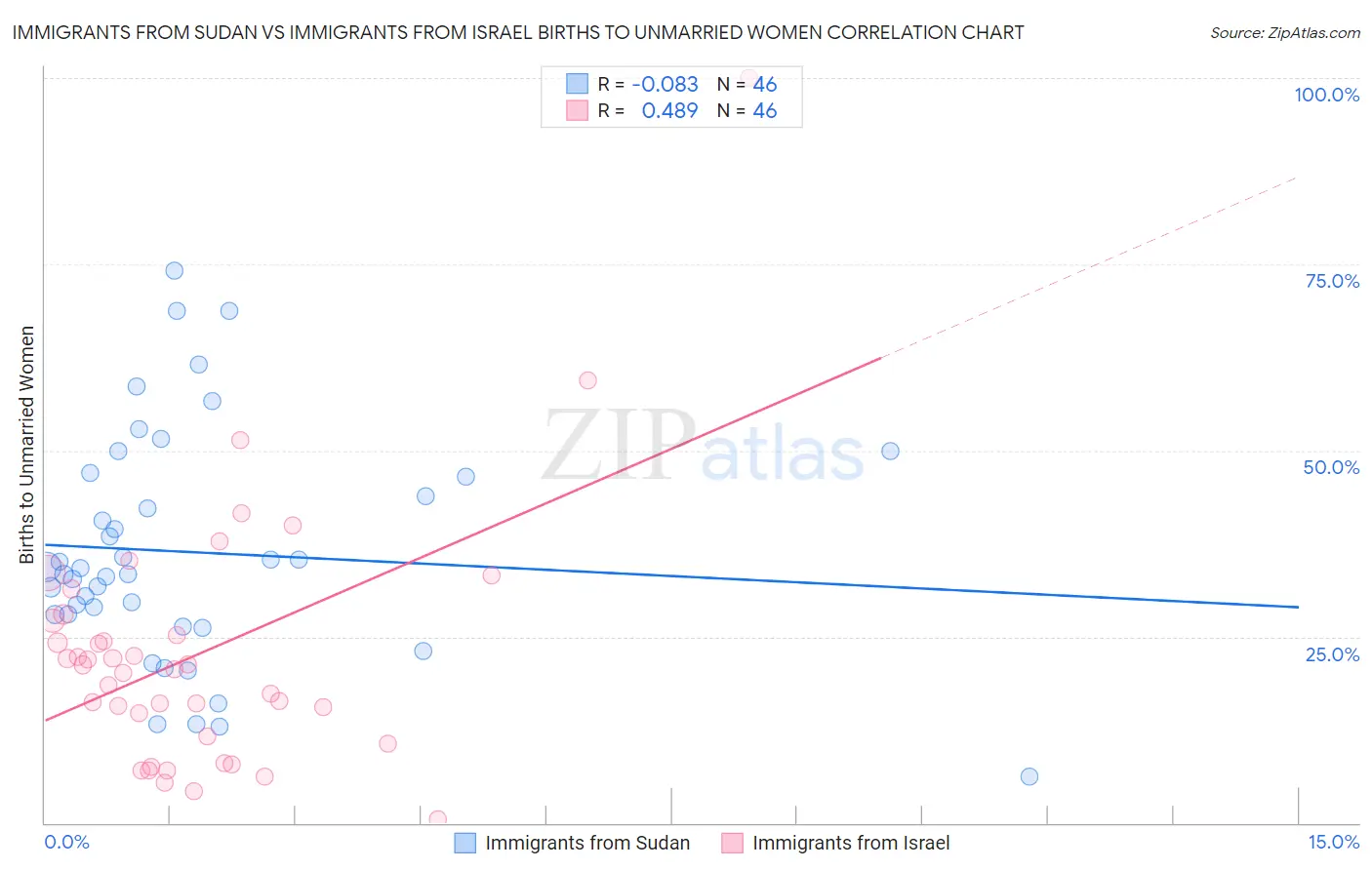 Immigrants from Sudan vs Immigrants from Israel Births to Unmarried Women