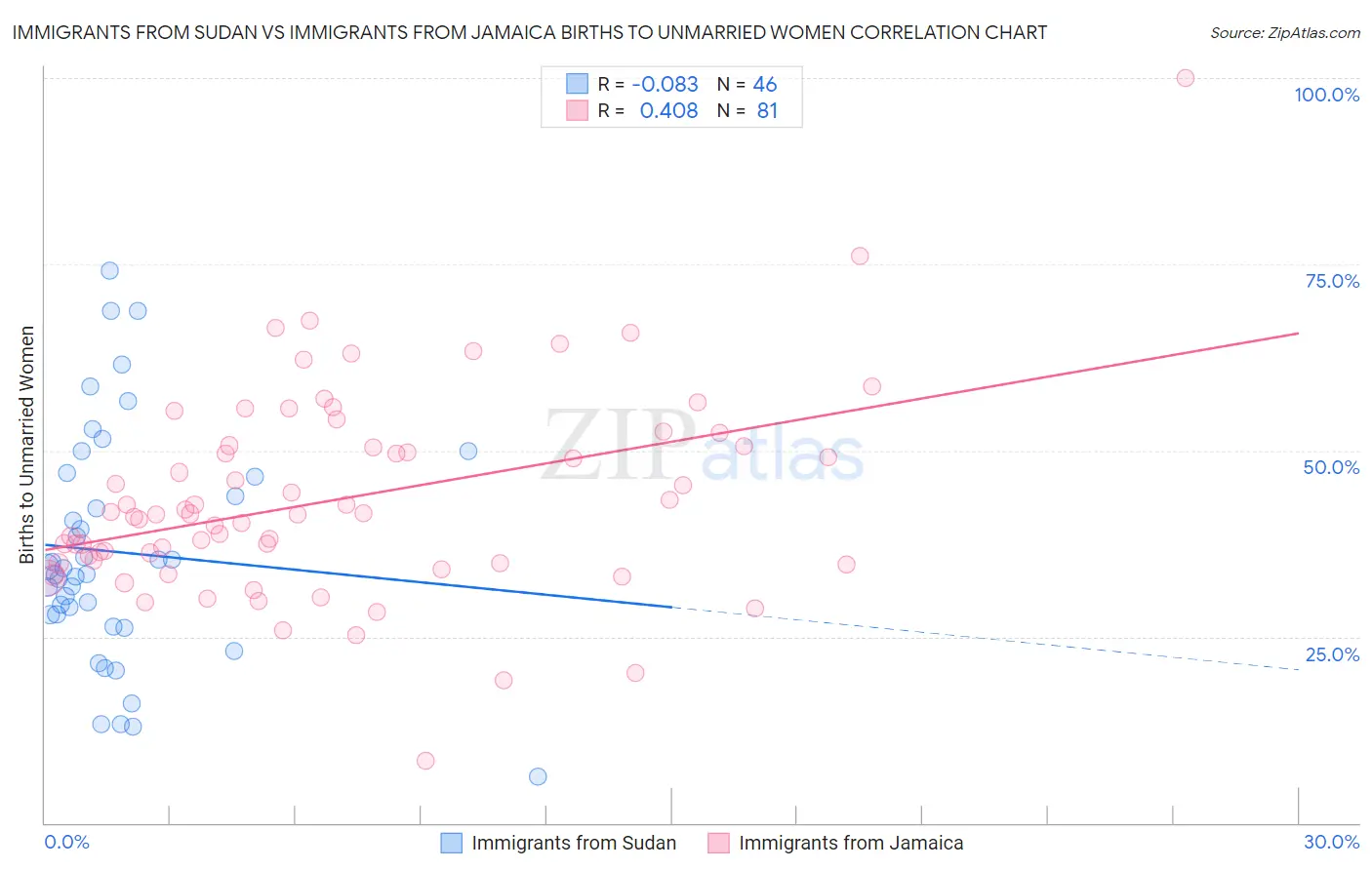 Immigrants from Sudan vs Immigrants from Jamaica Births to Unmarried Women