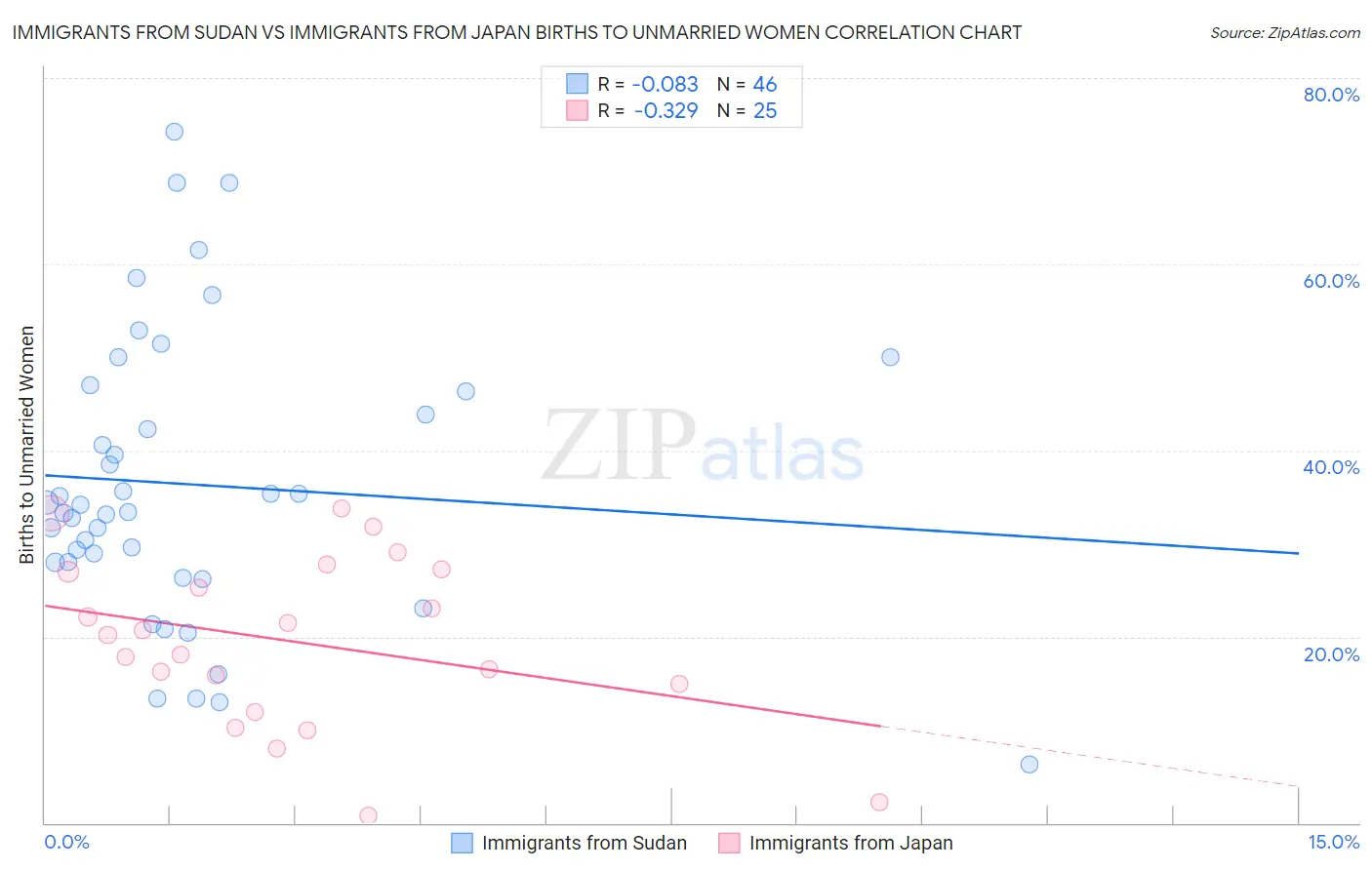Immigrants from Sudan vs Immigrants from Japan Births to Unmarried Women