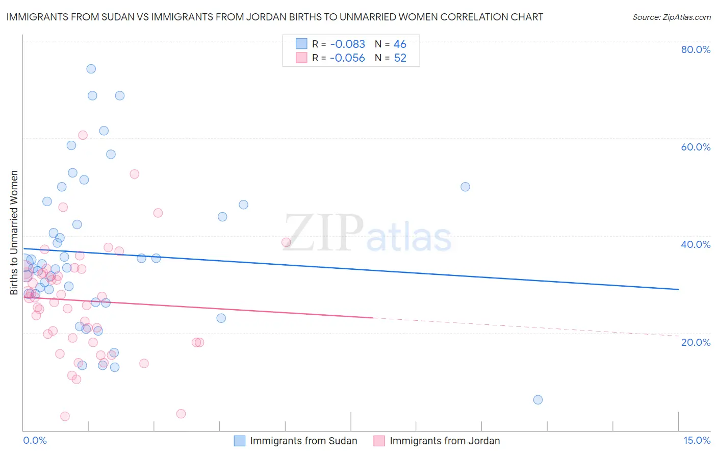 Immigrants from Sudan vs Immigrants from Jordan Births to Unmarried Women