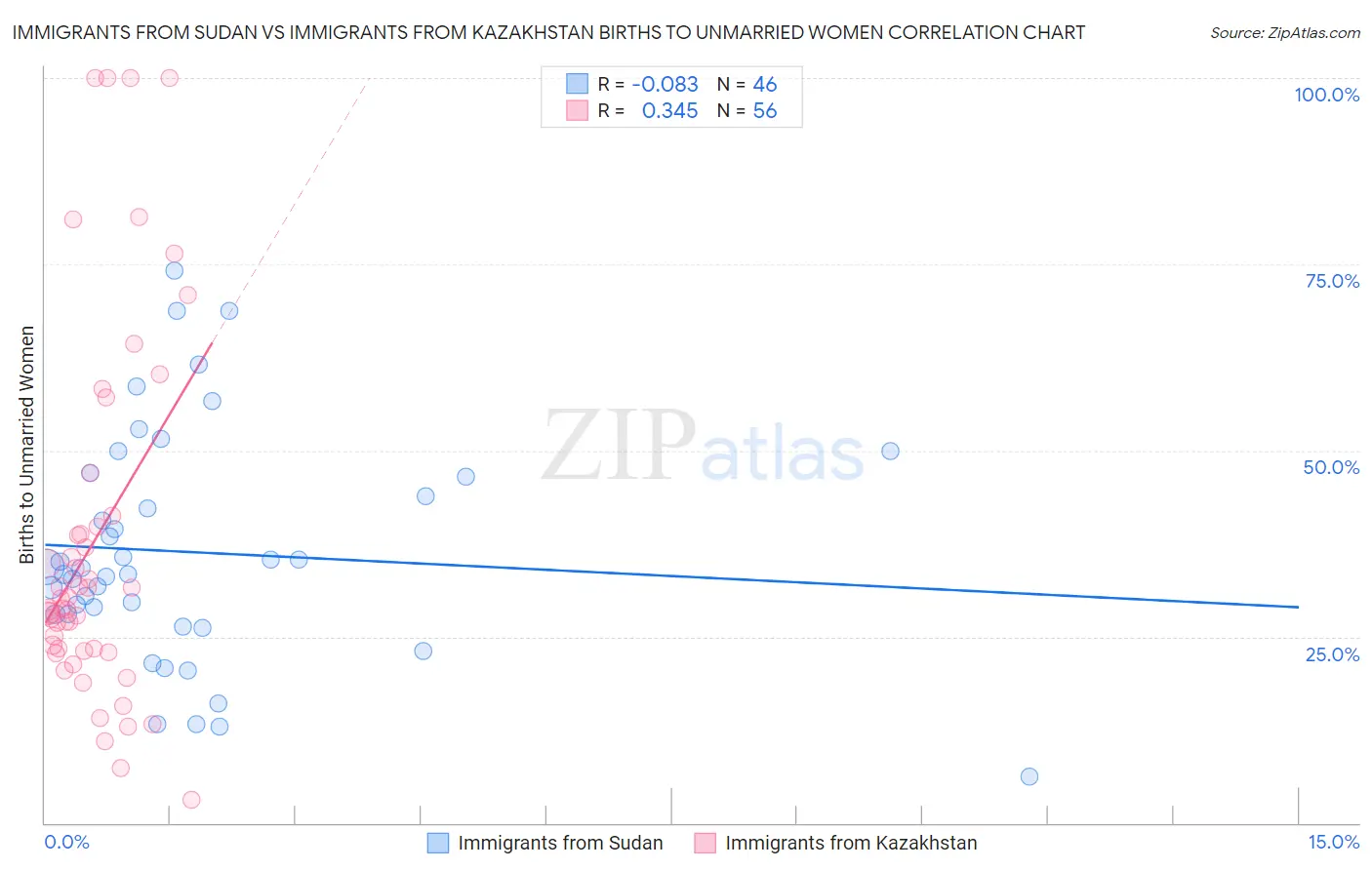 Immigrants from Sudan vs Immigrants from Kazakhstan Births to Unmarried Women