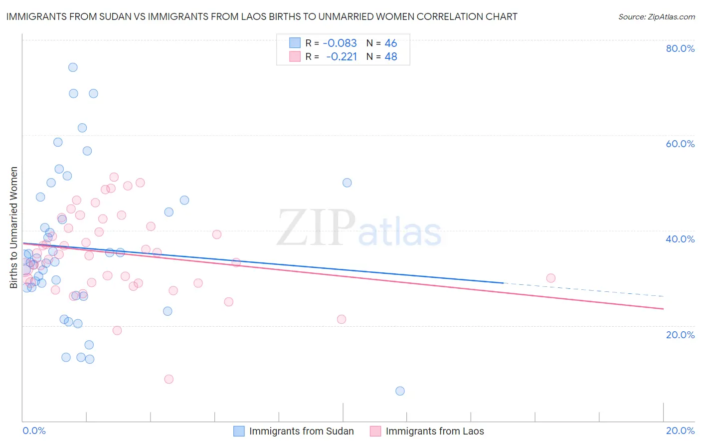 Immigrants from Sudan vs Immigrants from Laos Births to Unmarried Women