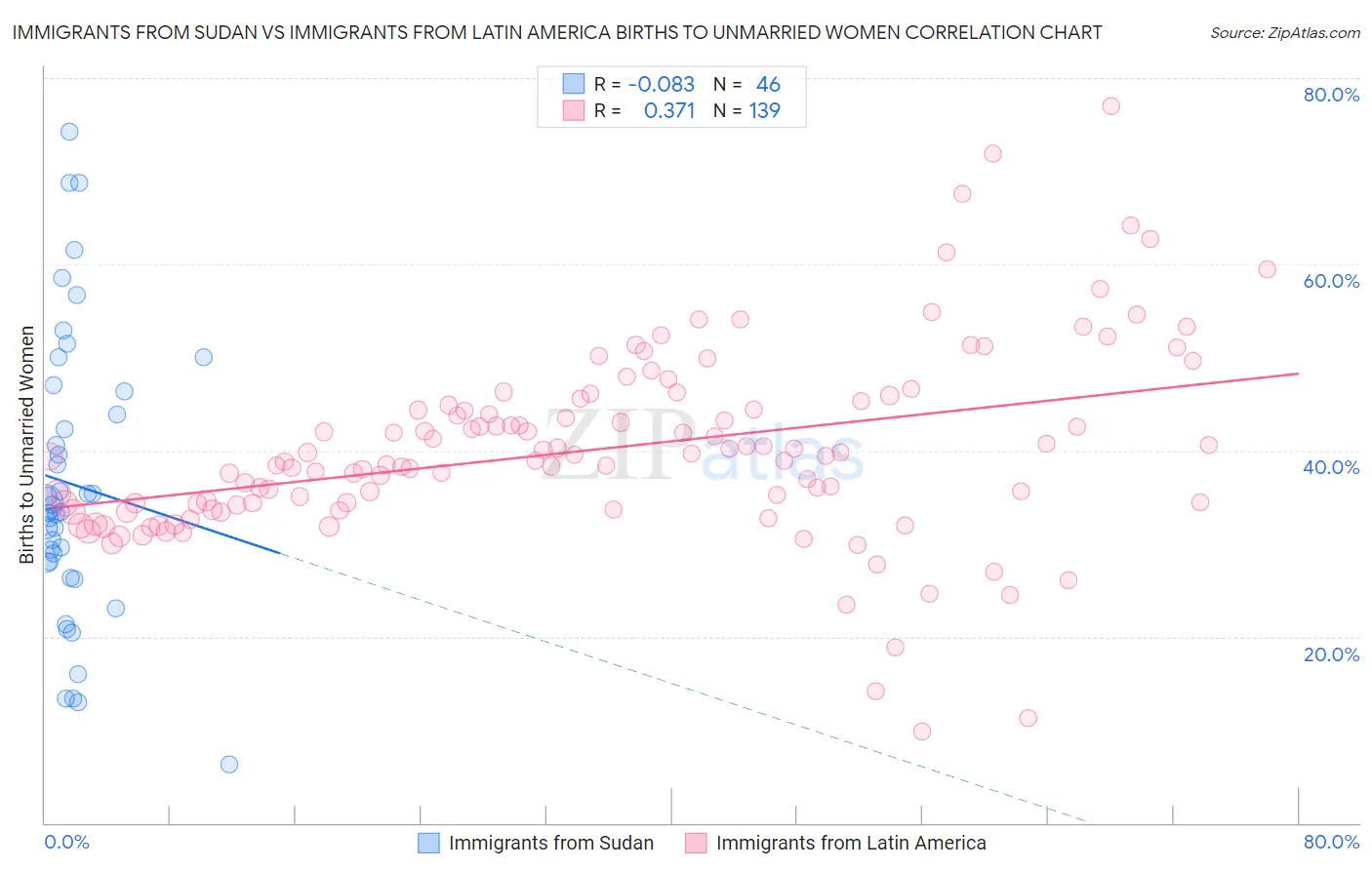 Immigrants from Sudan vs Immigrants from Latin America Births to Unmarried Women