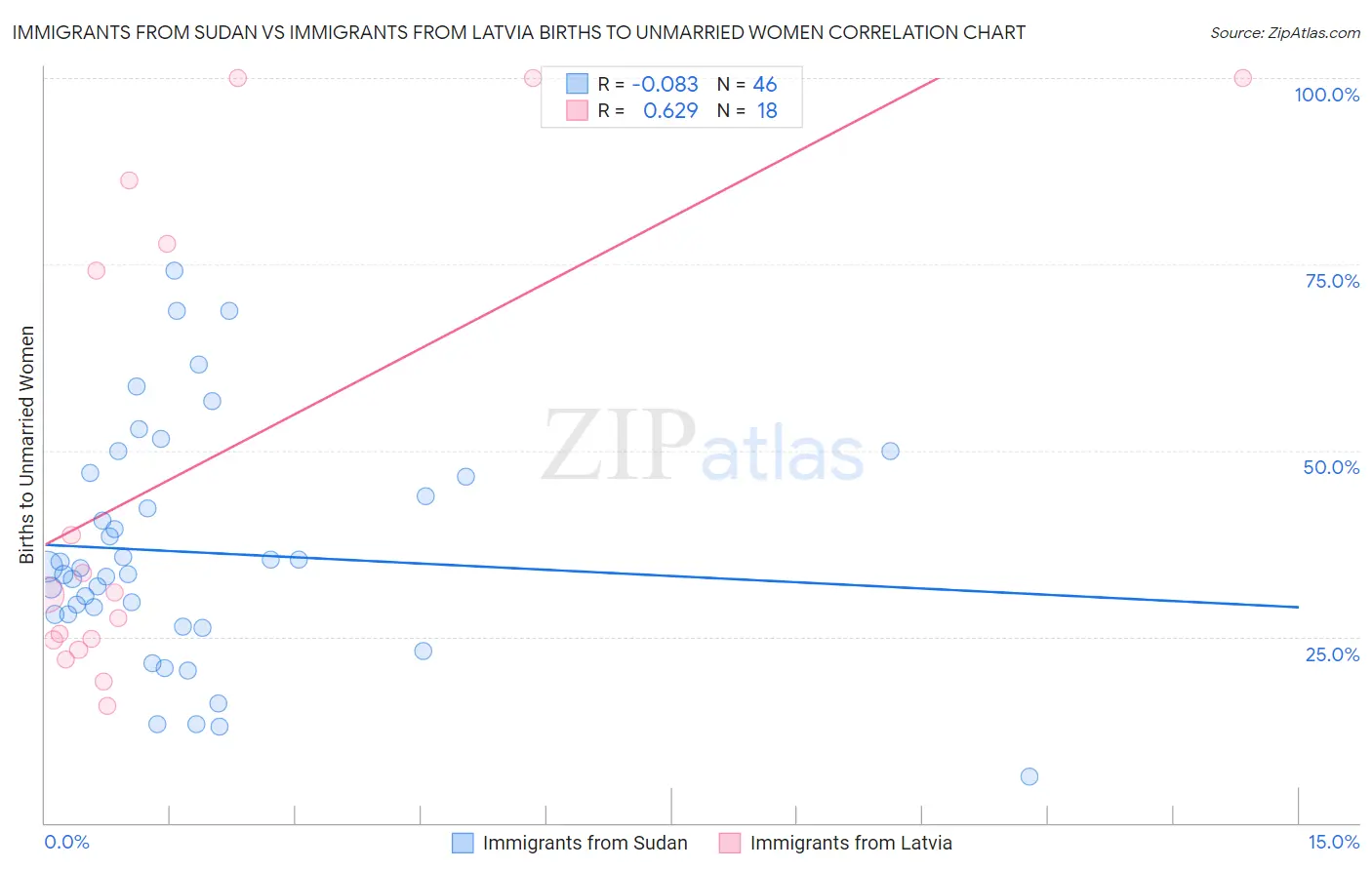 Immigrants from Sudan vs Immigrants from Latvia Births to Unmarried Women