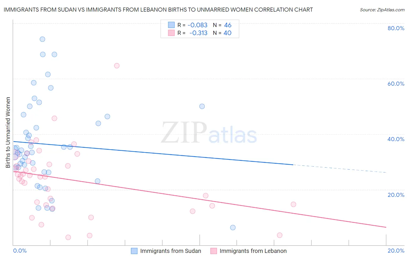 Immigrants from Sudan vs Immigrants from Lebanon Births to Unmarried Women
