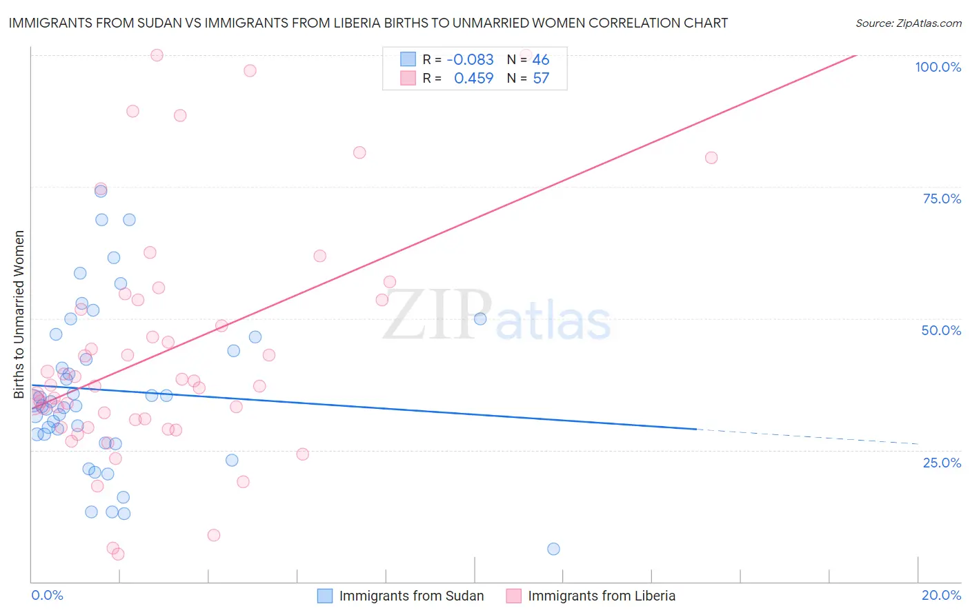 Immigrants from Sudan vs Immigrants from Liberia Births to Unmarried Women