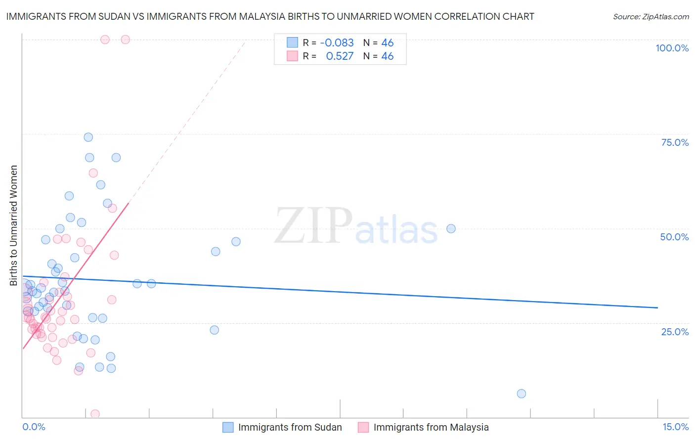 Immigrants from Sudan vs Immigrants from Malaysia Births to Unmarried Women