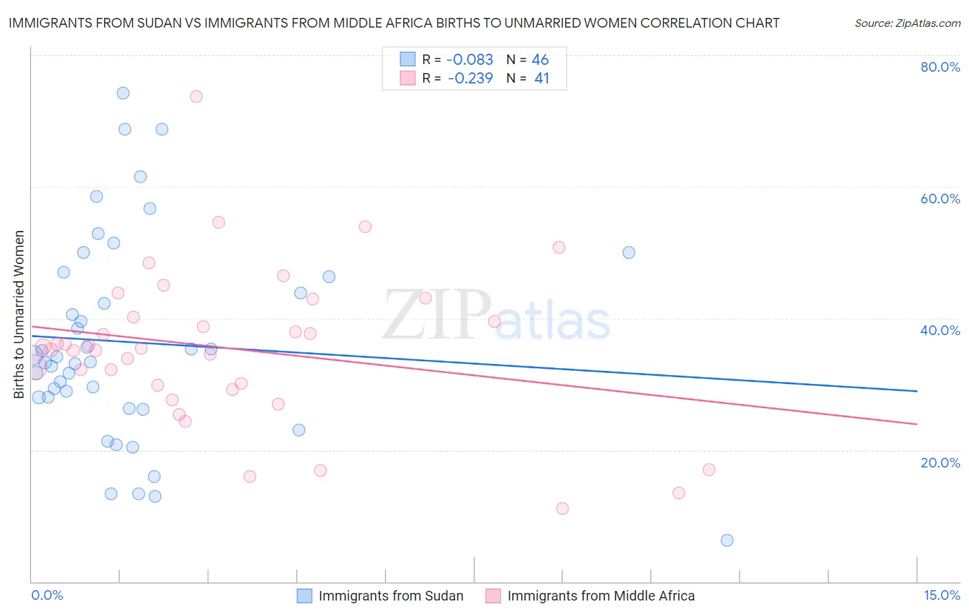 Immigrants from Sudan vs Immigrants from Middle Africa Births to Unmarried Women