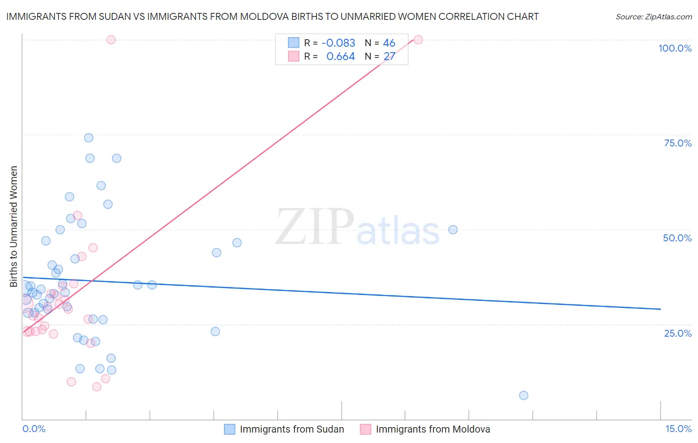 Immigrants from Sudan vs Immigrants from Moldova Births to Unmarried Women