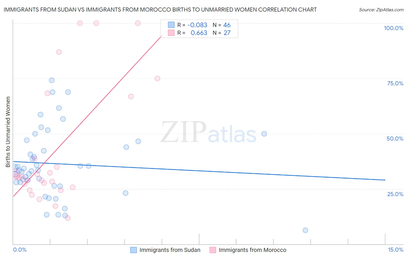 Immigrants from Sudan vs Immigrants from Morocco Births to Unmarried Women