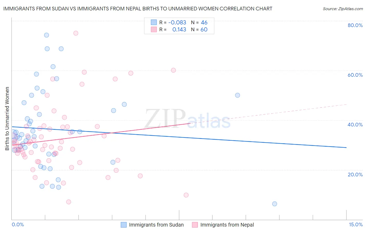 Immigrants from Sudan vs Immigrants from Nepal Births to Unmarried Women