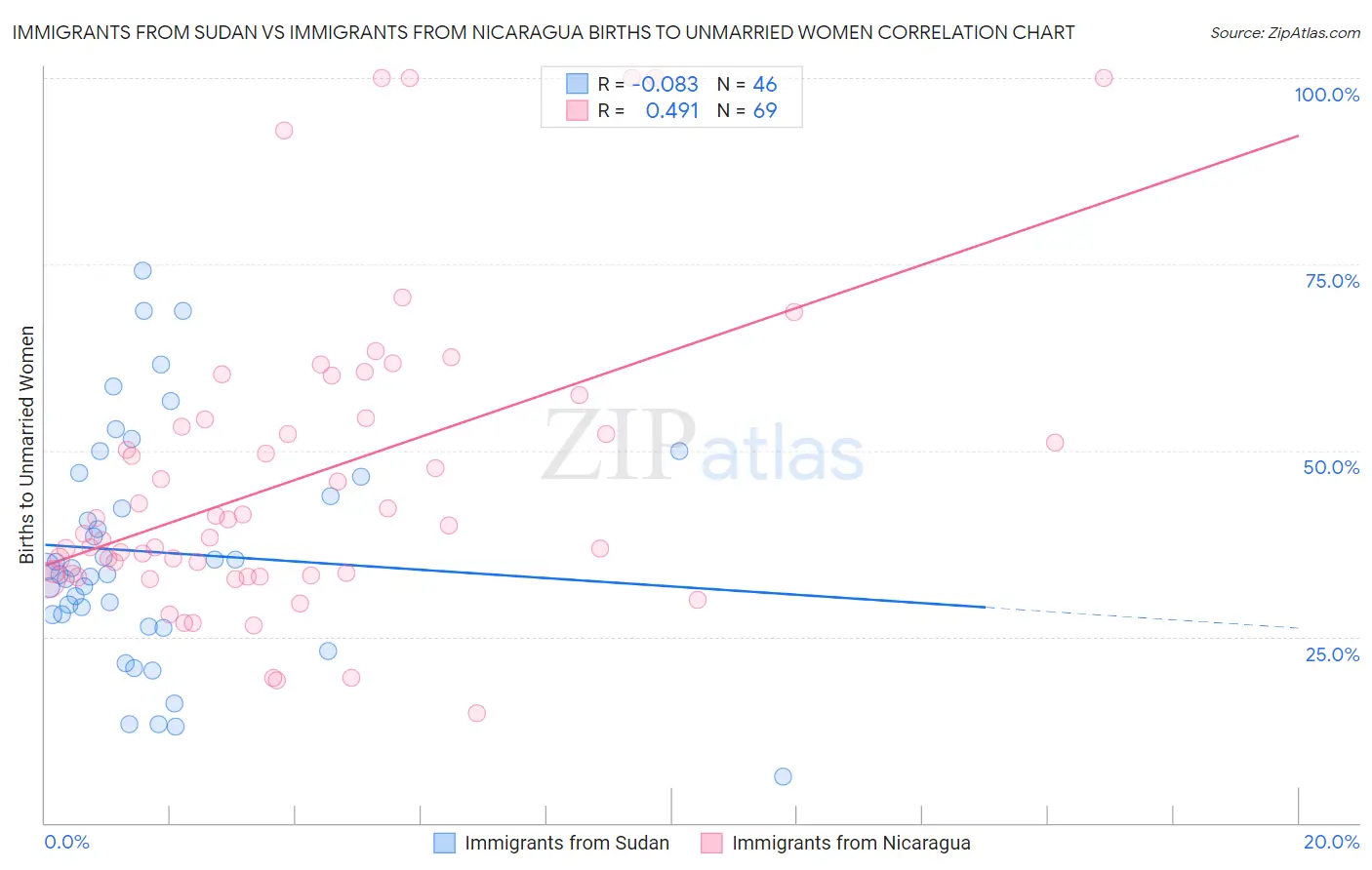 Immigrants from Sudan vs Immigrants from Nicaragua Births to Unmarried Women