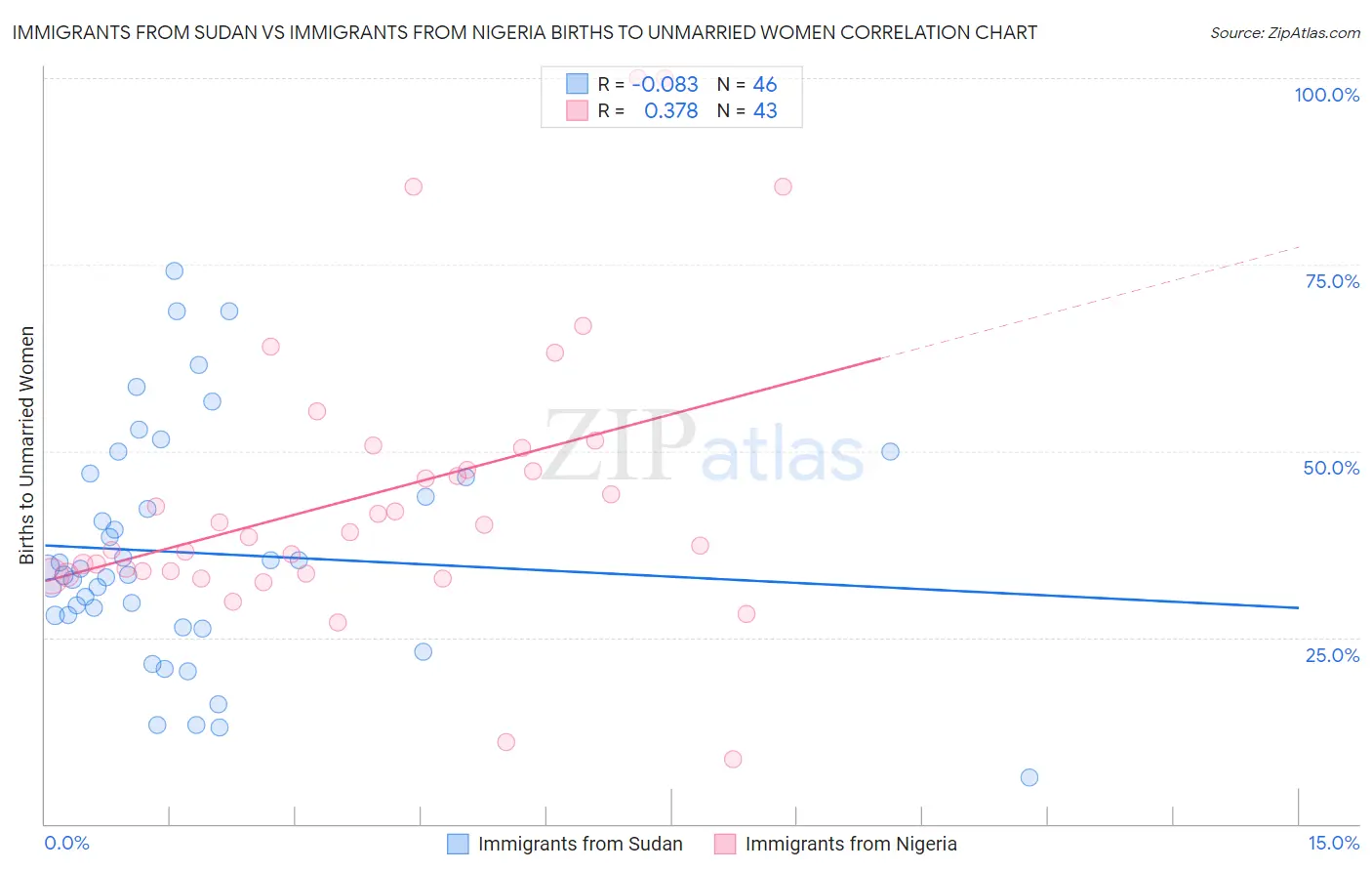 Immigrants from Sudan vs Immigrants from Nigeria Births to Unmarried Women