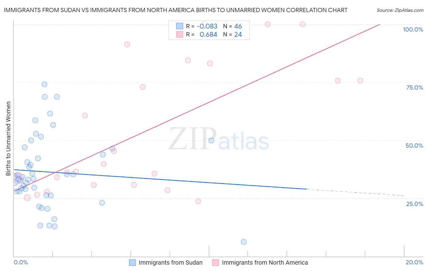 Immigrants from Sudan vs Immigrants from North America Births to Unmarried Women