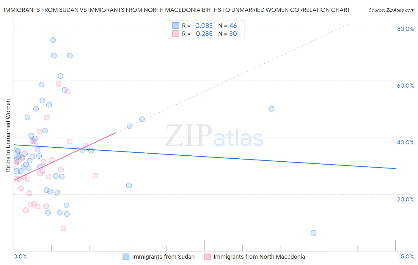 Immigrants from Sudan vs Immigrants from North Macedonia Births to Unmarried Women