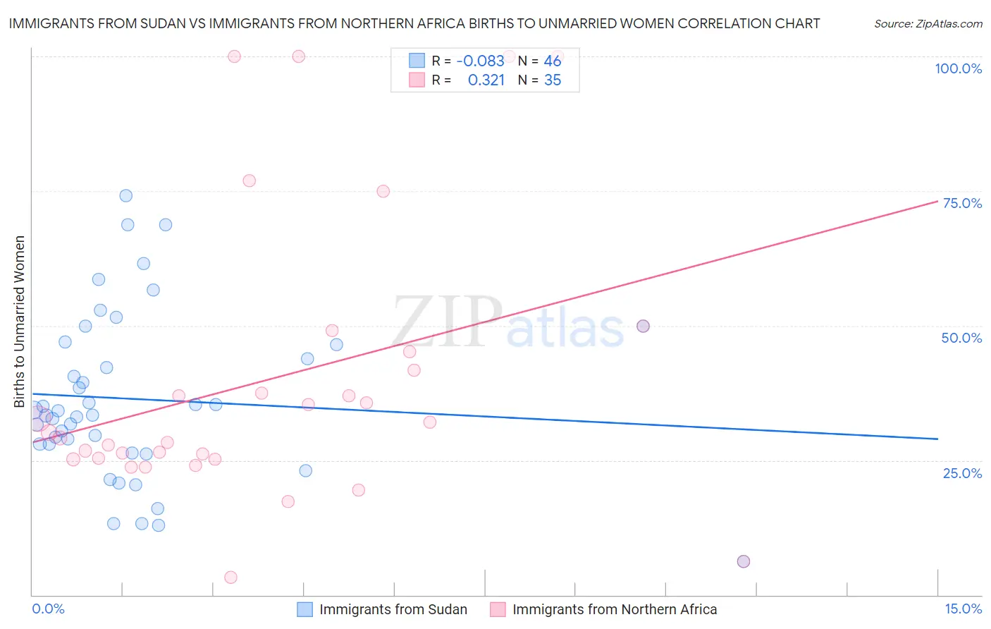 Immigrants from Sudan vs Immigrants from Northern Africa Births to Unmarried Women