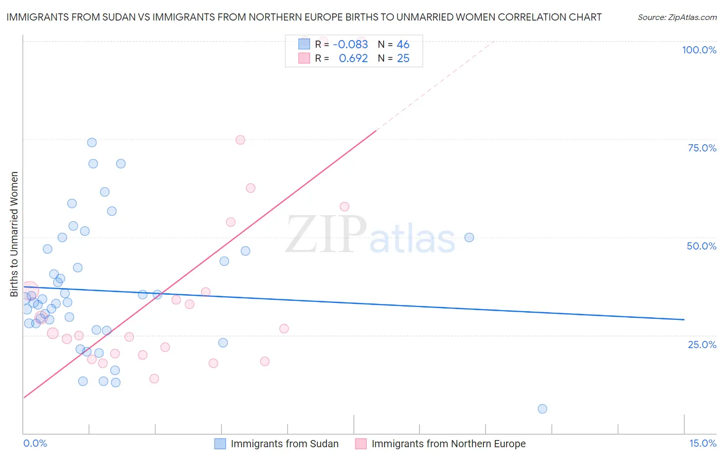 Immigrants from Sudan vs Immigrants from Northern Europe Births to Unmarried Women
