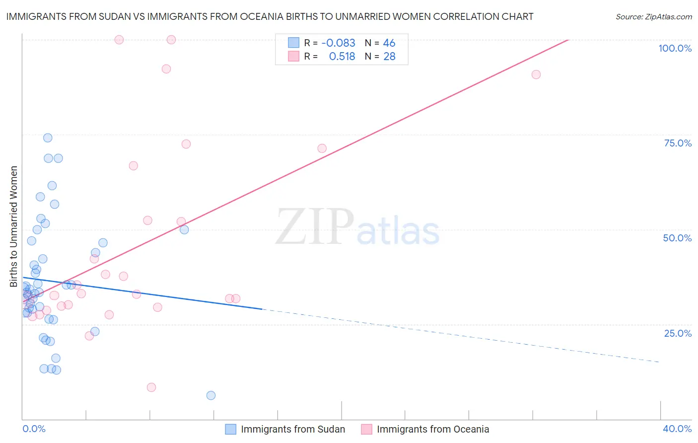 Immigrants from Sudan vs Immigrants from Oceania Births to Unmarried Women