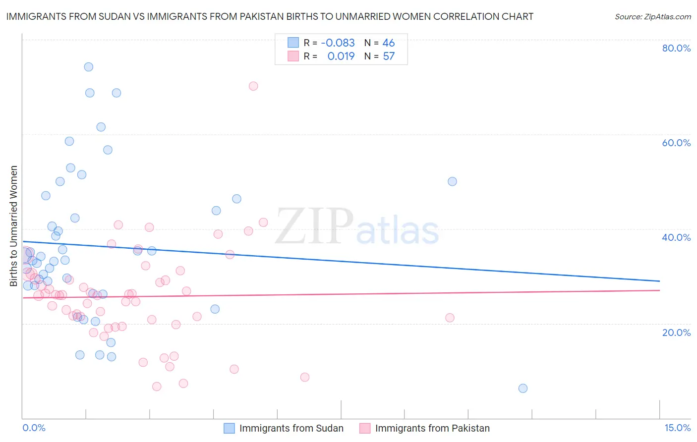 Immigrants from Sudan vs Immigrants from Pakistan Births to Unmarried Women