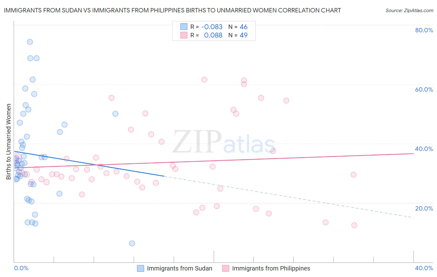 Immigrants from Sudan vs Immigrants from Philippines Births to Unmarried Women