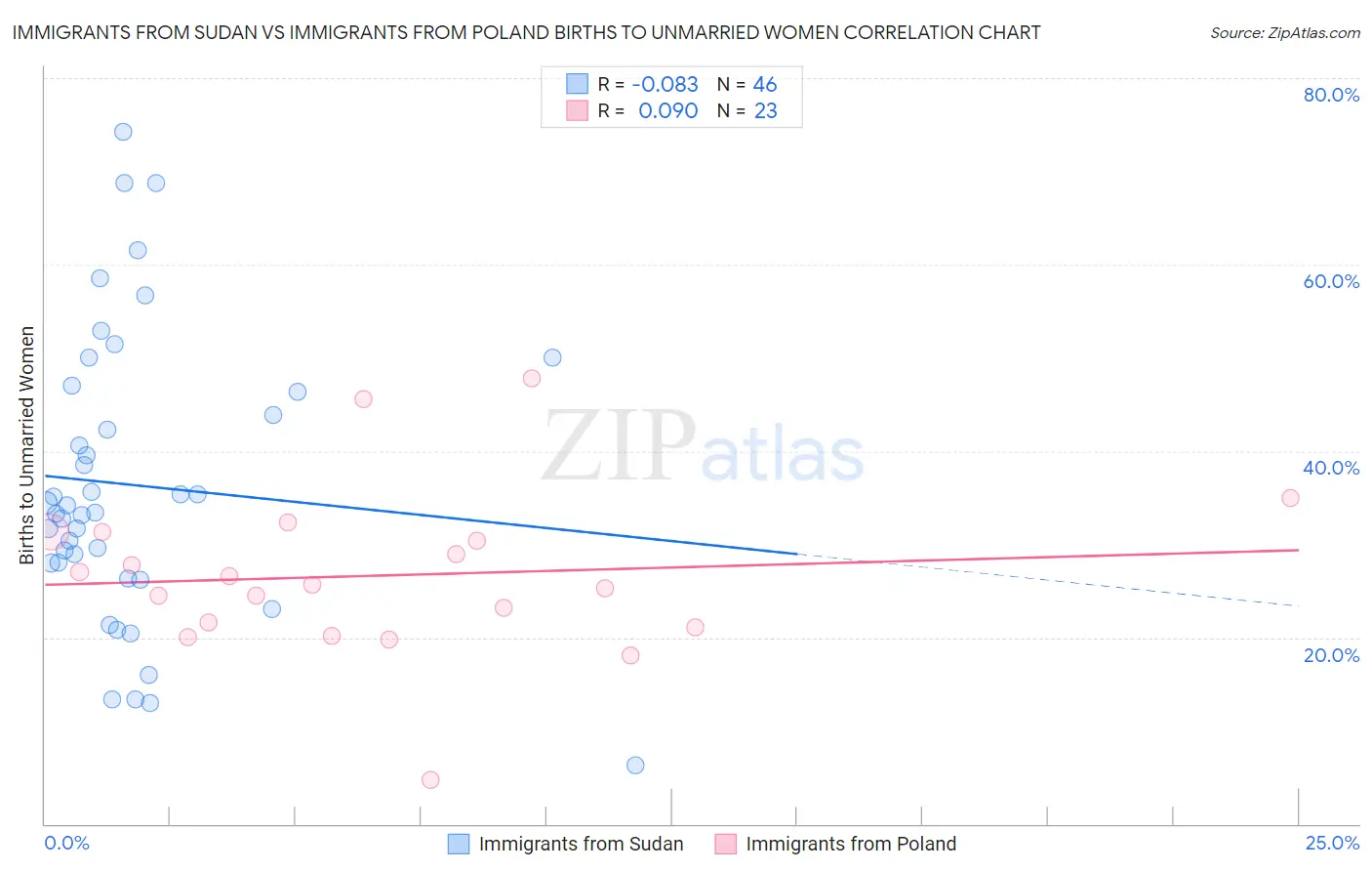 Immigrants from Sudan vs Immigrants from Poland Births to Unmarried Women