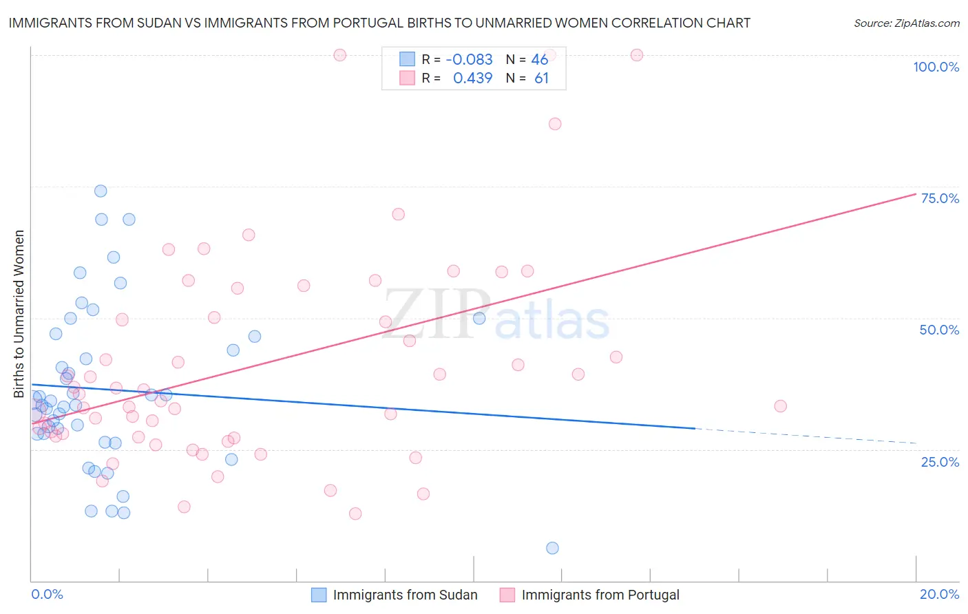Immigrants from Sudan vs Immigrants from Portugal Births to Unmarried Women