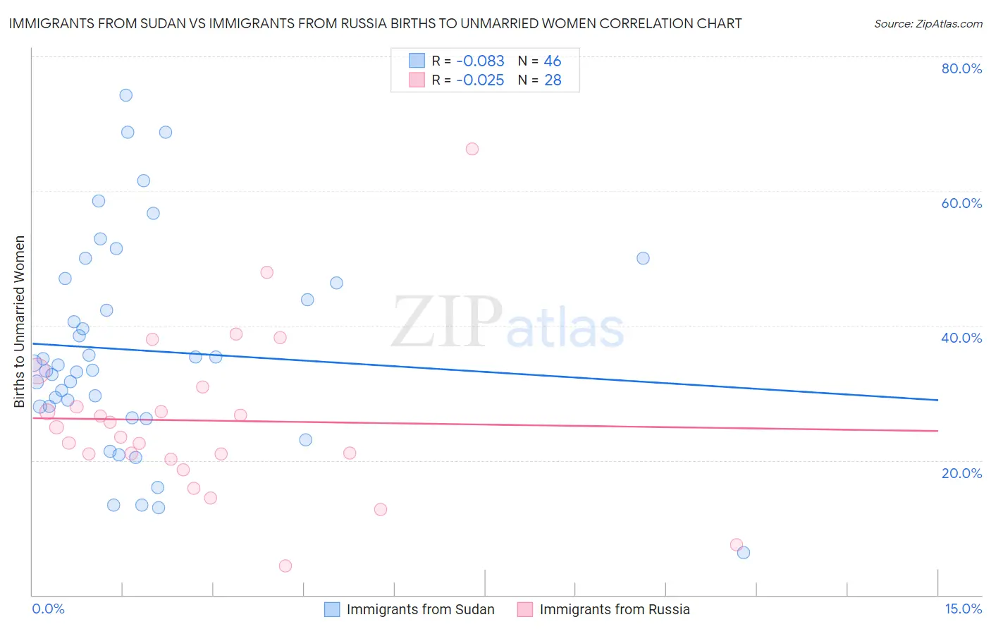 Immigrants from Sudan vs Immigrants from Russia Births to Unmarried Women